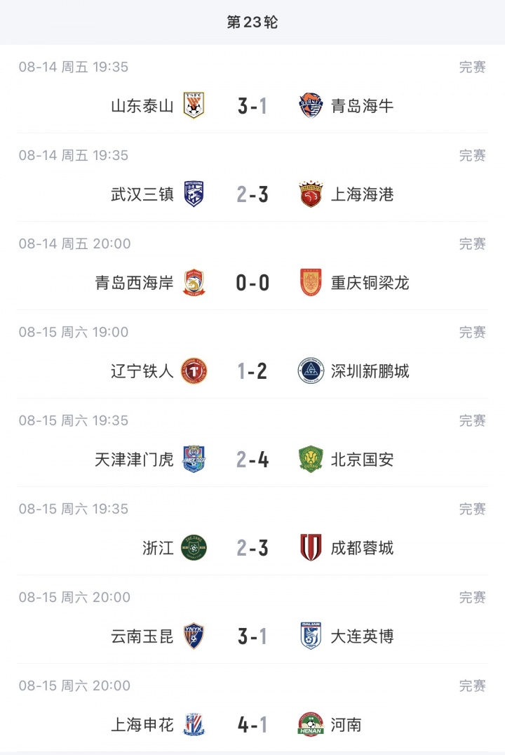 蓉城近7轮首胜14分领跑，玉昆泰山西海岸2