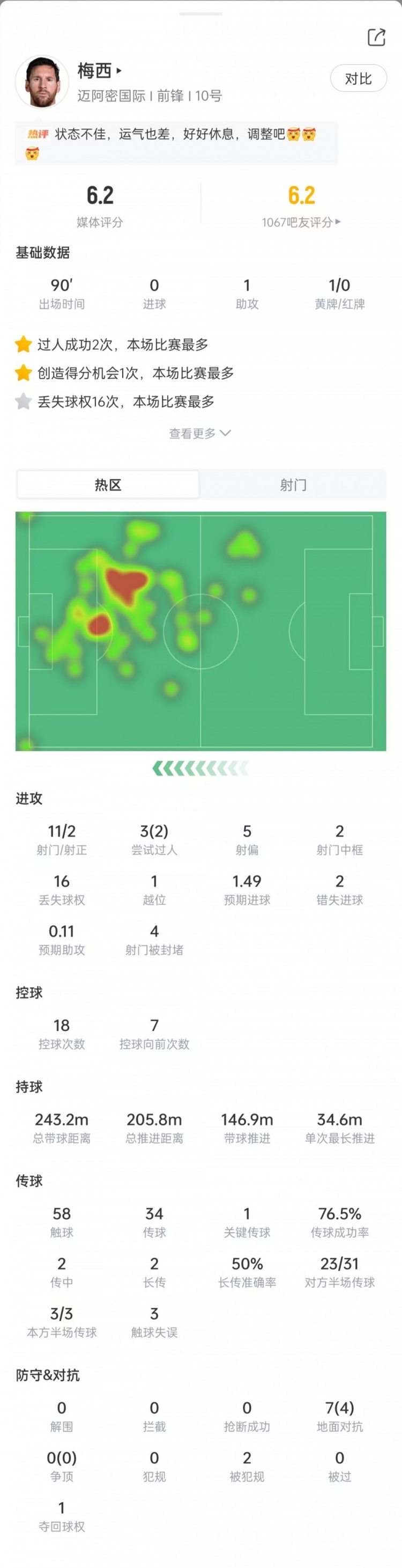 梅西数据：11次射门2次射正+2次中框，丢球权16次，获评6.2分